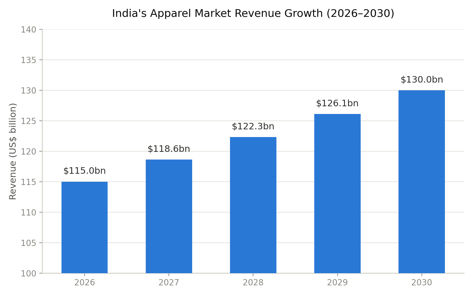 India apparel revenue growth